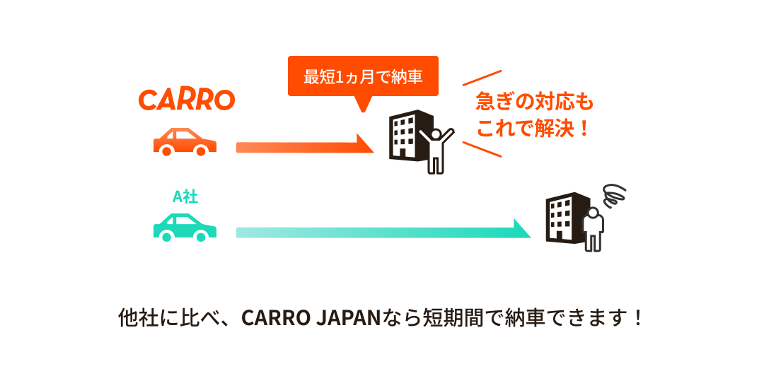 納期最短1ヵ月　同業他社に比べ、CARRO JAPANなら短期間で納車できます！