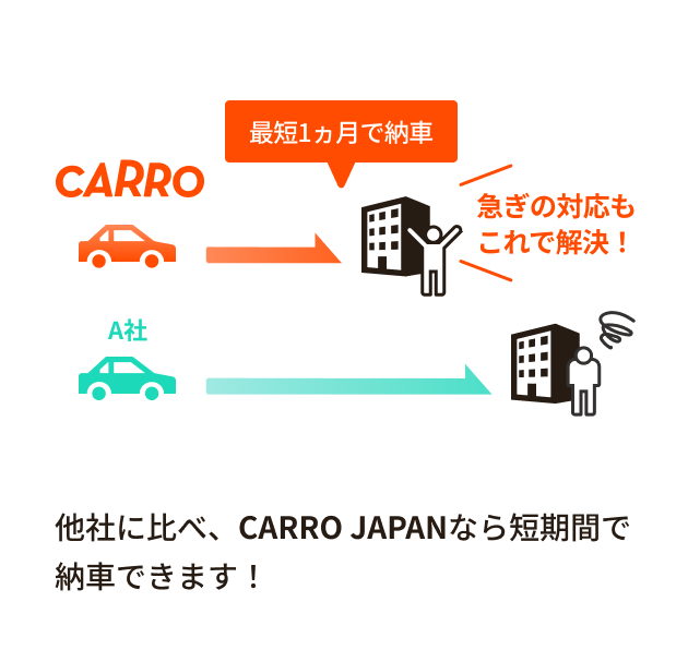 納期最短1ヵ月　同業他社に比べ、CARRO JAPANなら短期間で納車できます！