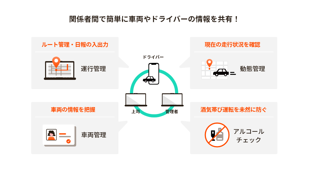 関係者間で簡単に車両やドライバーの情報を共有！ルート管理・日報の入出力、現在の走行状況を確認、車両の情報を把握、酒気帯び運転を未然に防ぐ