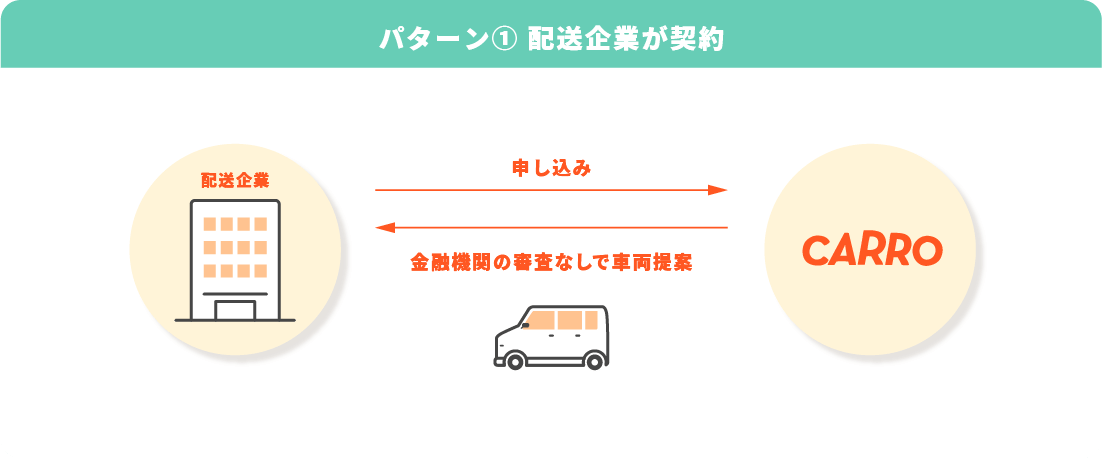 パターン① 配送企業が契約