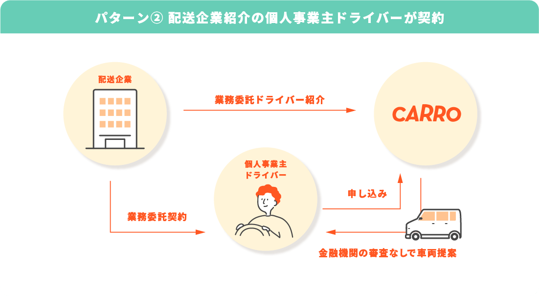 パターン② 配送企業紹介の個人事業主ドライバーが契約
