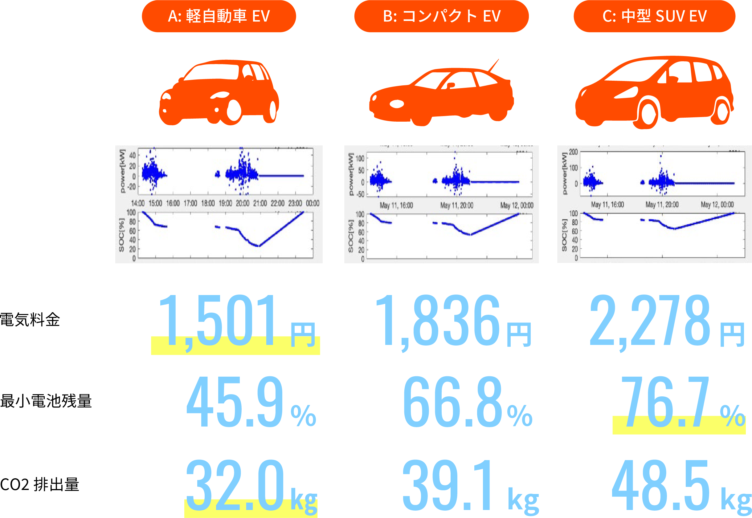 CARRO DXソリューション CARRO JAPAN | 2 EVデジタルツイン シミュレーション結果